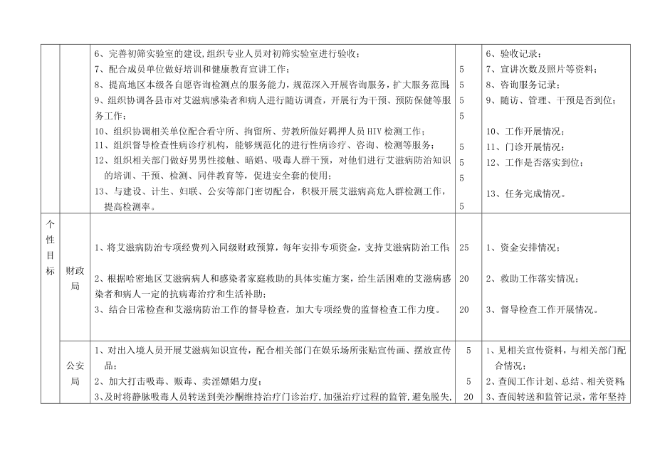 艾滋病防治各部门考核表.doc_第2页