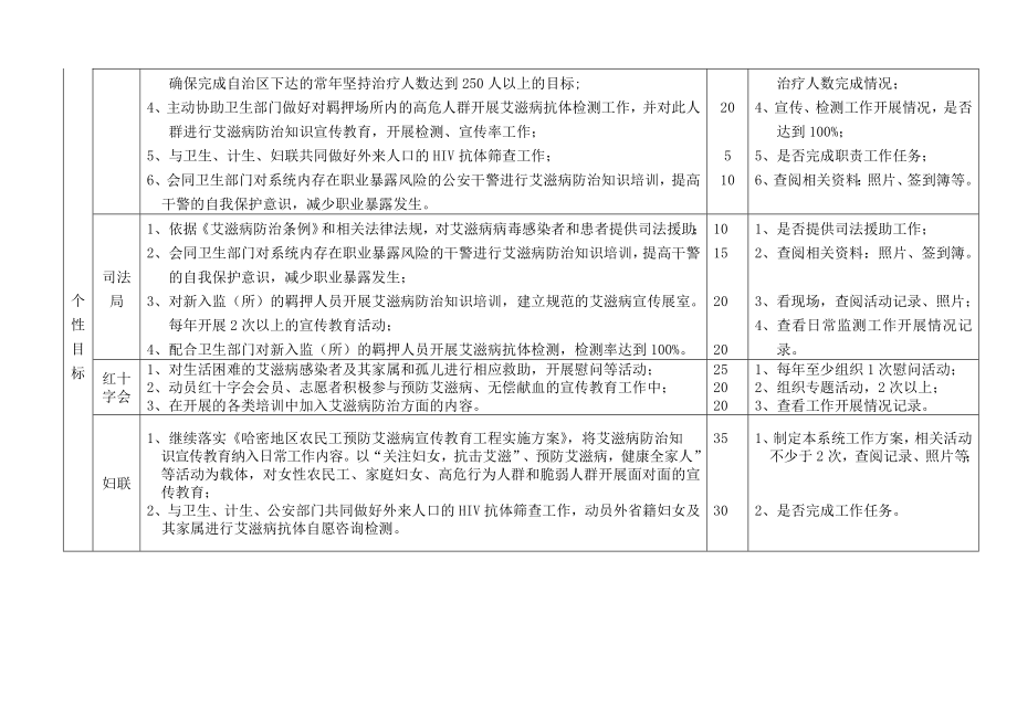 艾滋病防治各部门考核表.doc_第3页