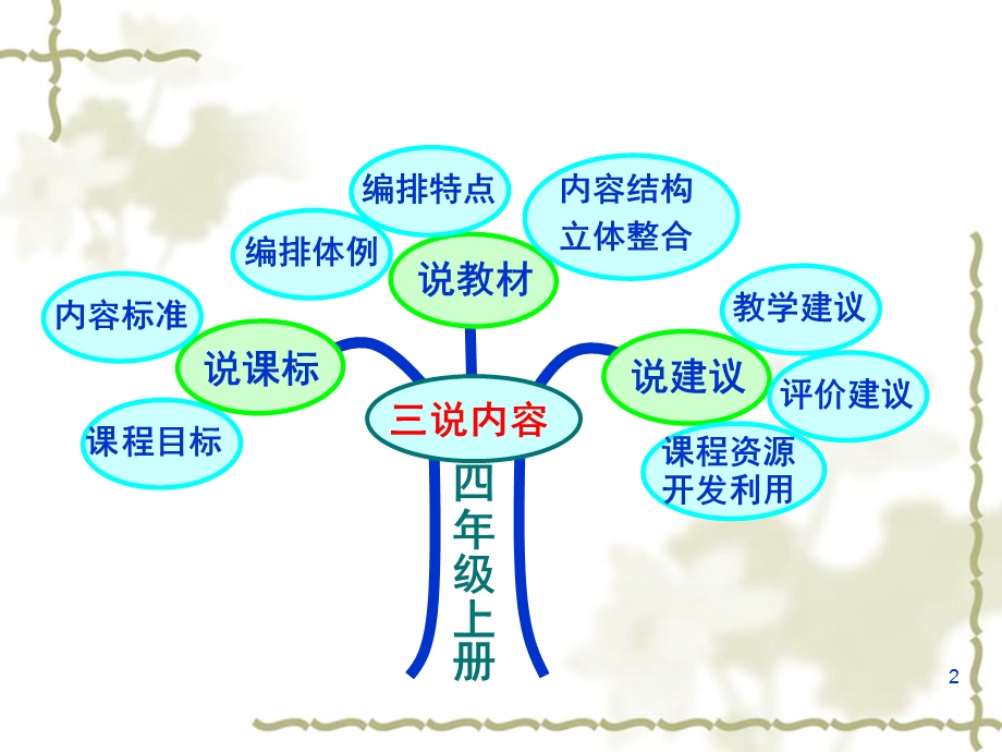 四年级上册数学知识树课件.ppt_第2页