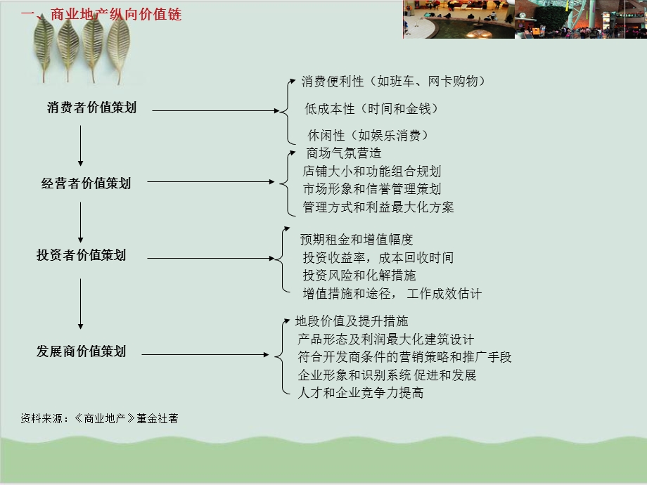 商业运营管理基本知识要点课件.ppt_第3页