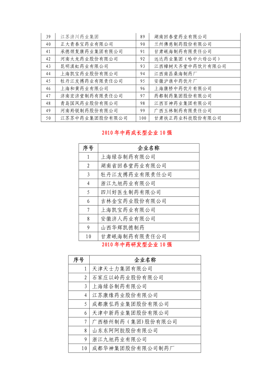 中药工业企业主营业务收入100强.doc_第2页