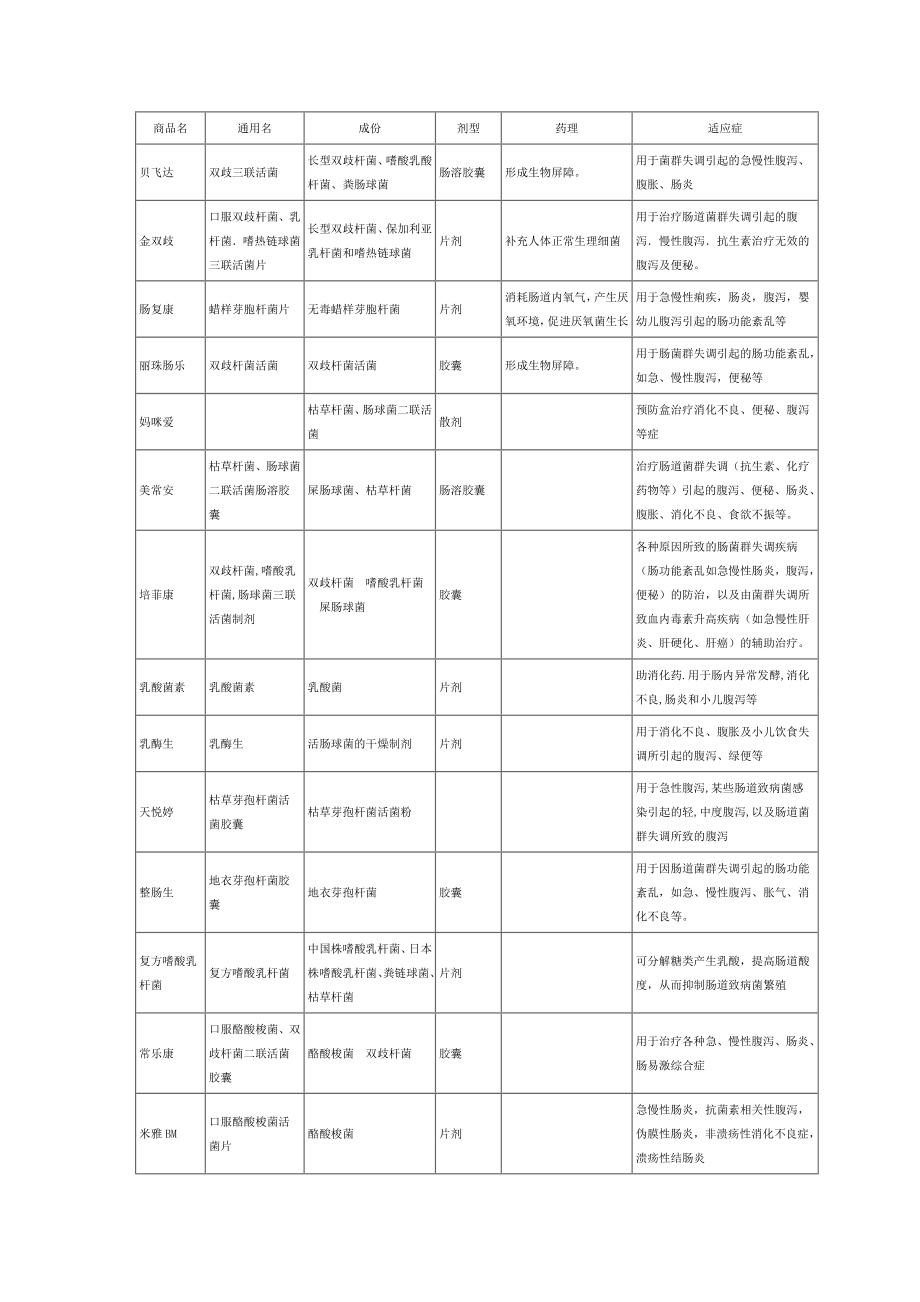 肠道微生态制剂市场研究报告.doc_第2页