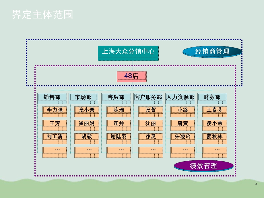 零售店的绩效管理课件.ppt_第2页