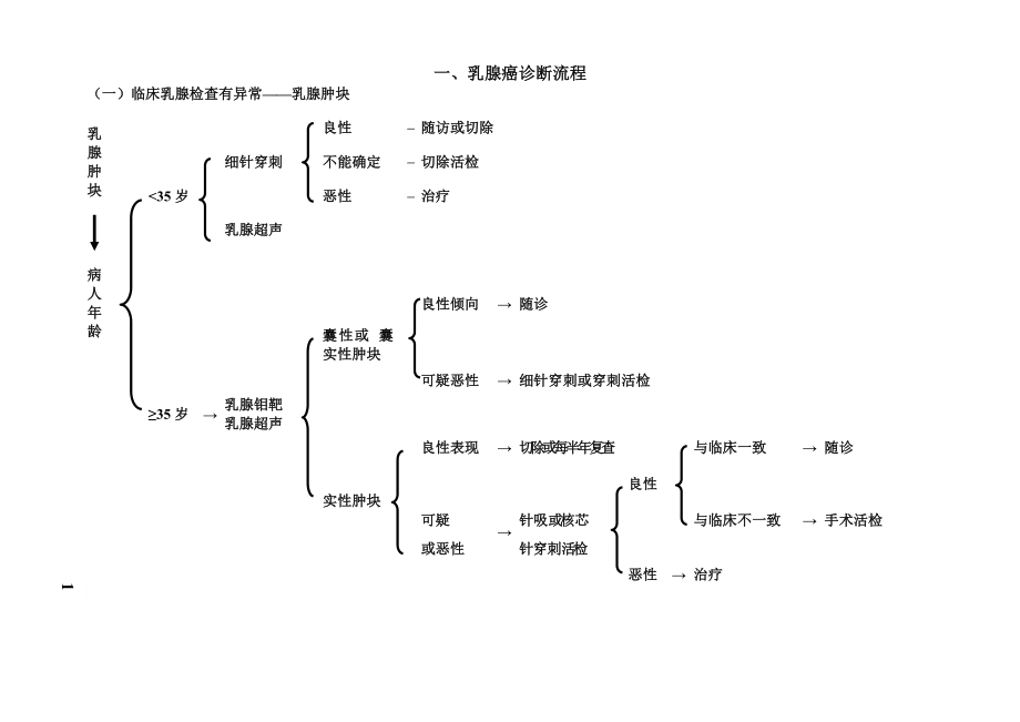 乳腺癌诊疗规范（指南）.doc_第3页