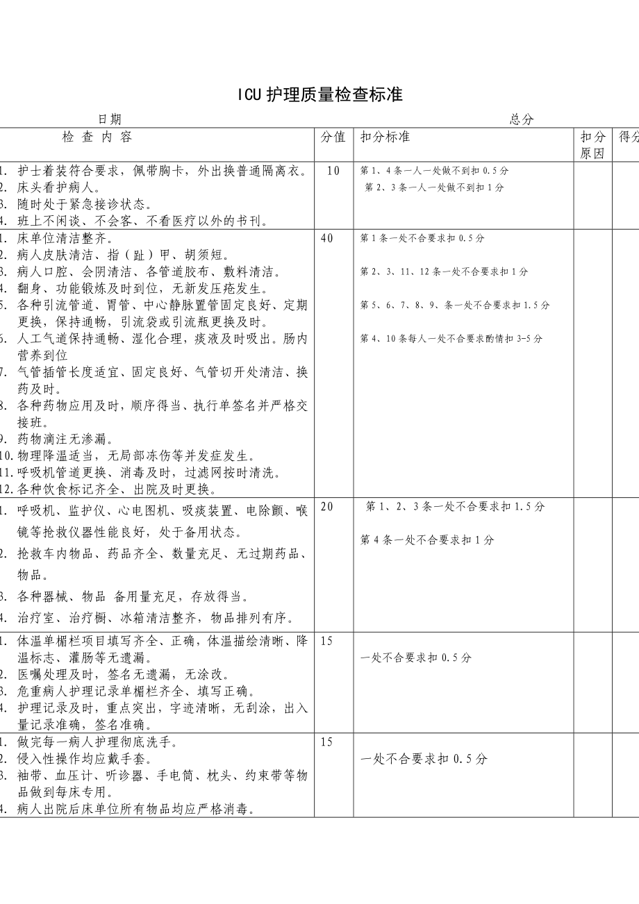 医院ICU护理质量考核评分标准.doc_第2页