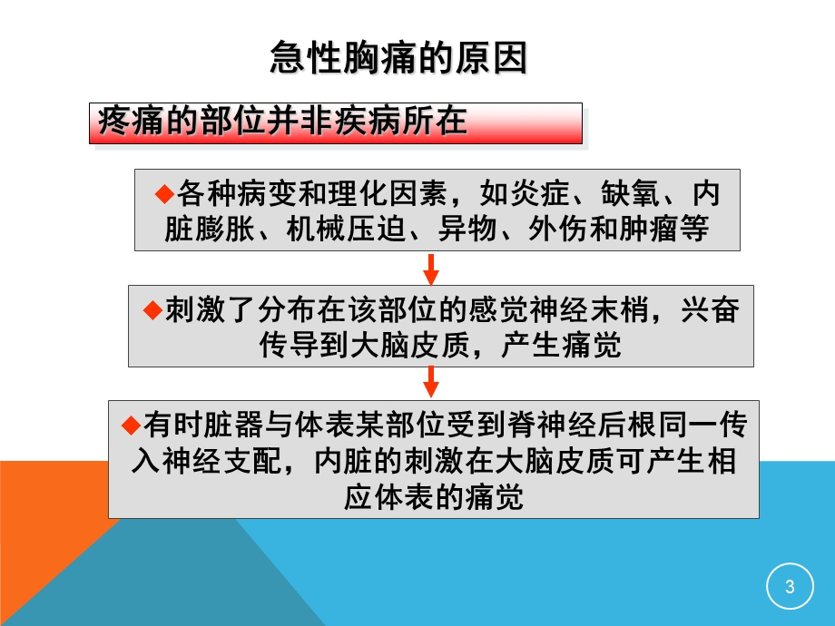 医学ppt课件高危急性胸痛和ACS早期症状识别.ppt_第3页