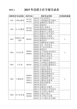 附件2 直招士官专业目录表.doc