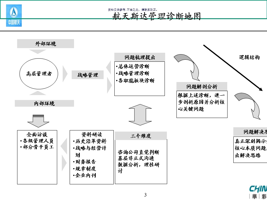 集团经营管理诊断报告书课件.ppt_第3页