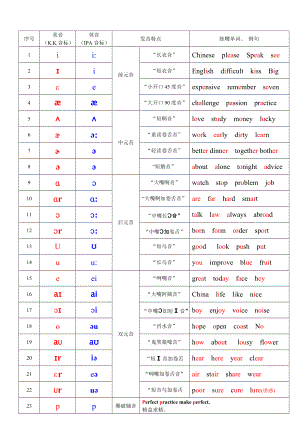 51音标全面突破.doc