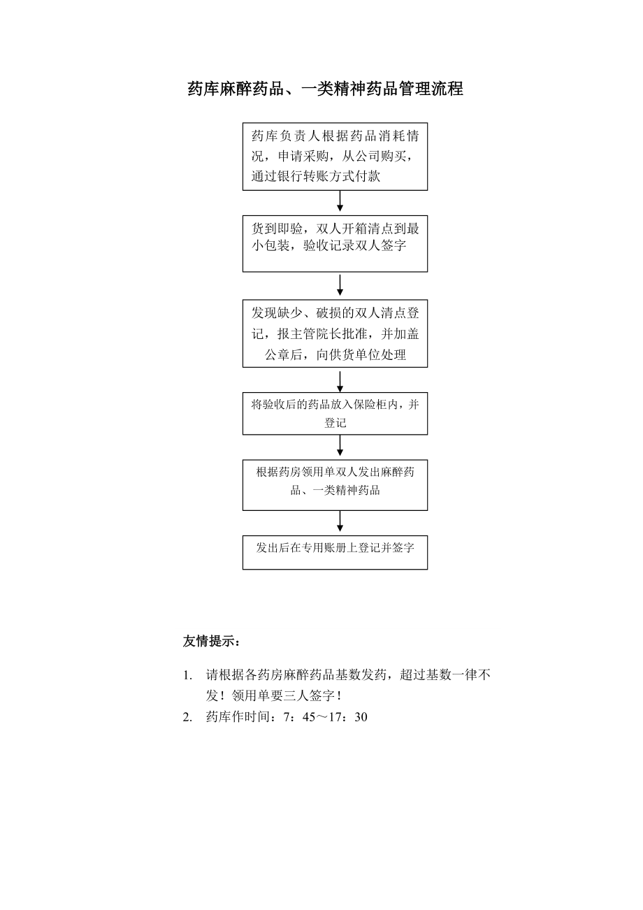 医院麻醉药品管理流程.doc_第1页