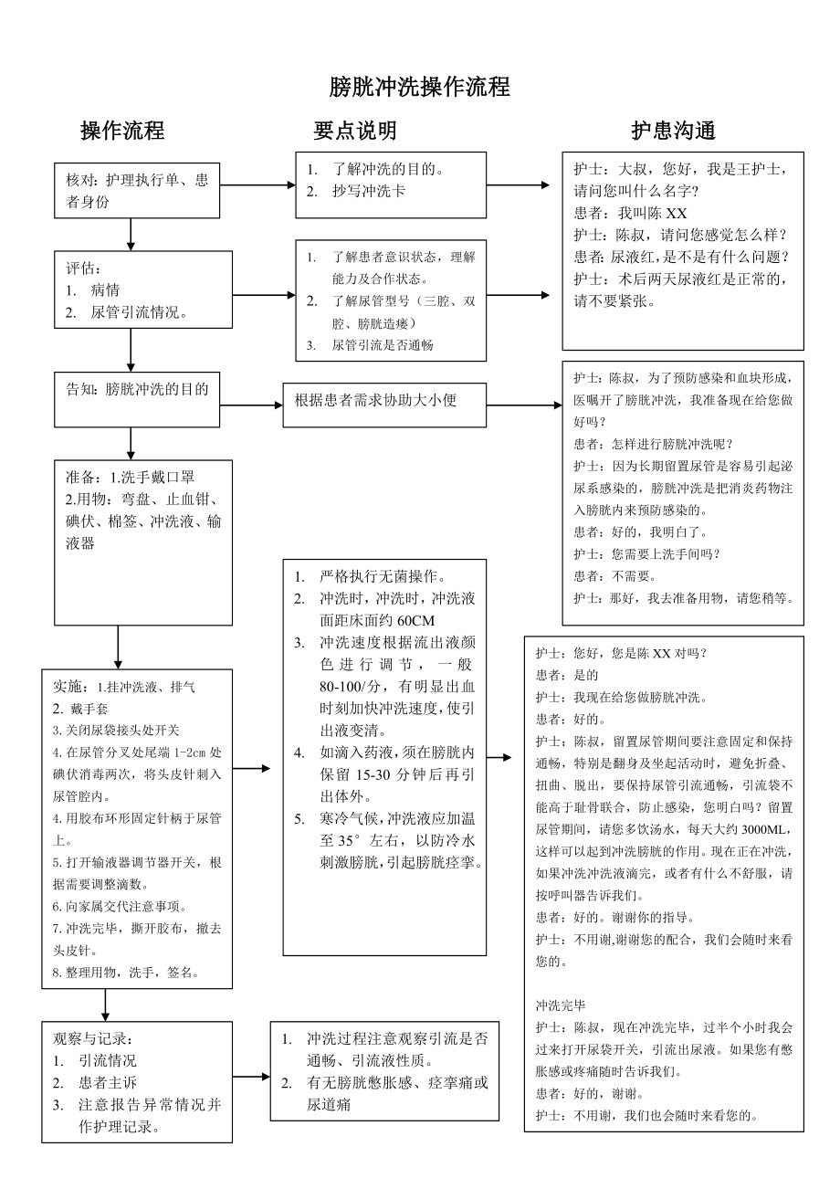 膀胱冲洗操作流程.doc_第1页