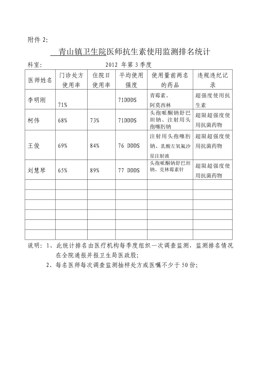 医院医疗机构抗菌药物应用统计表.doc_第2页