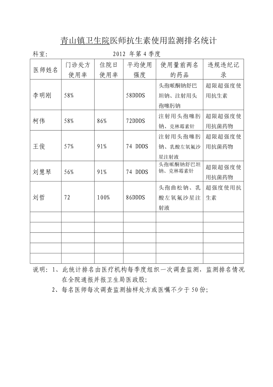 医院医疗机构抗菌药物应用统计表.doc_第3页