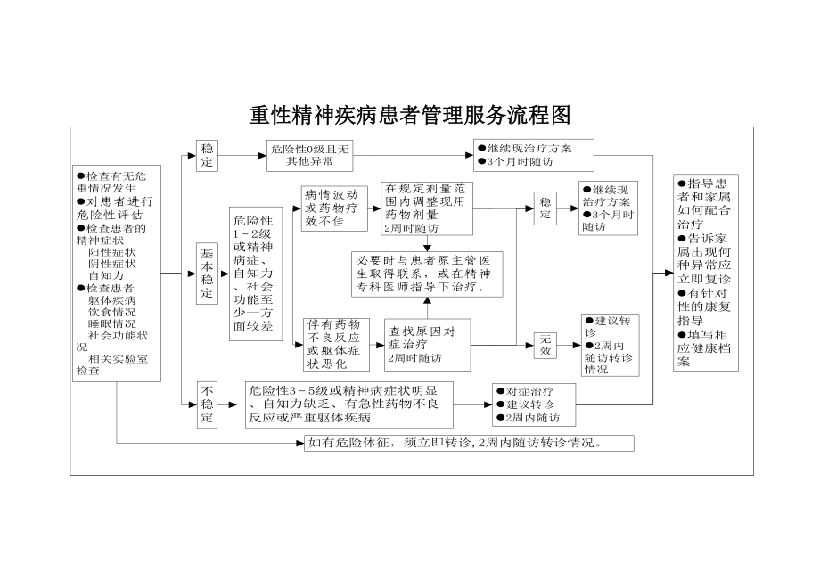 重性精神疾病患者管理服务流程图[1].doc_第1页