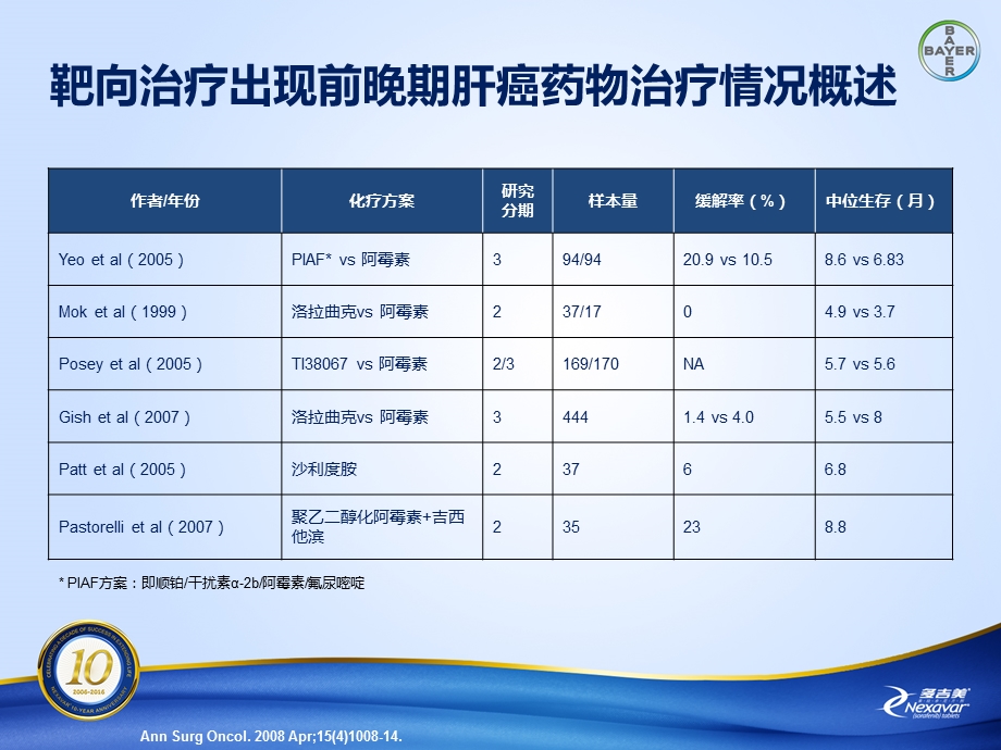 医学交流ppt课件：索拉非尼生存获益：十年启示.pptx_第3页