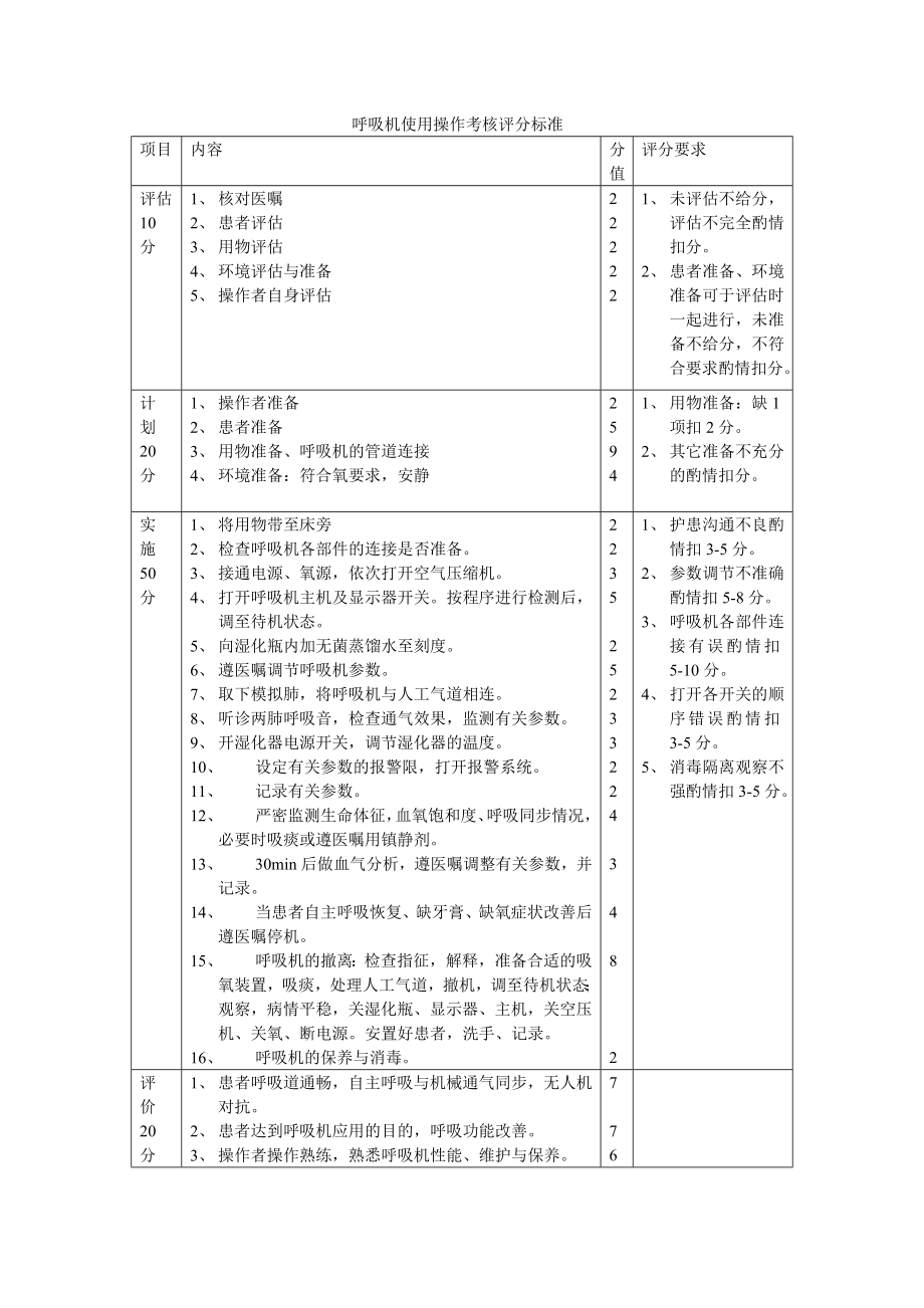 呼吸机使用操作考核评分标准.doc_第1页