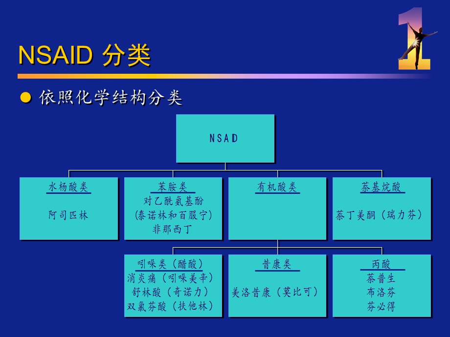 非甾体抗炎药(NSAIDs)课件.ppt_第2页