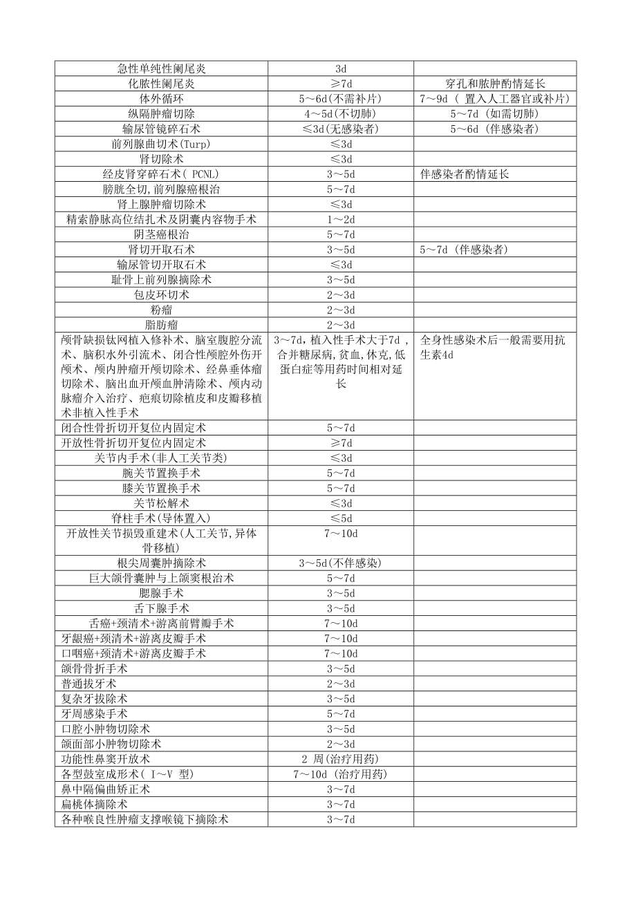 围术期抗菌药物用药疗程.doc_第2页