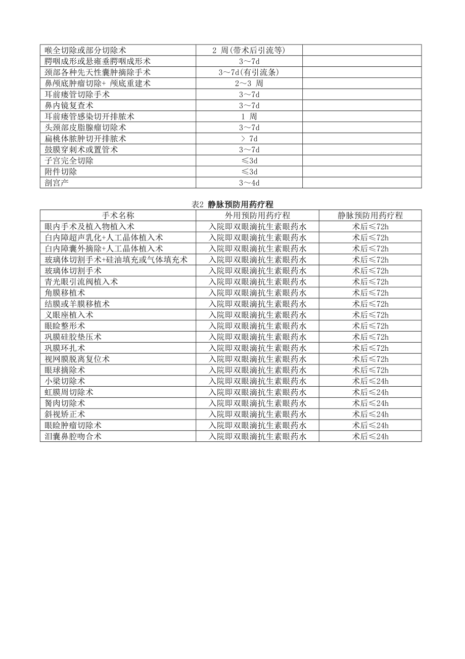 围术期抗菌药物用药疗程.doc_第3页