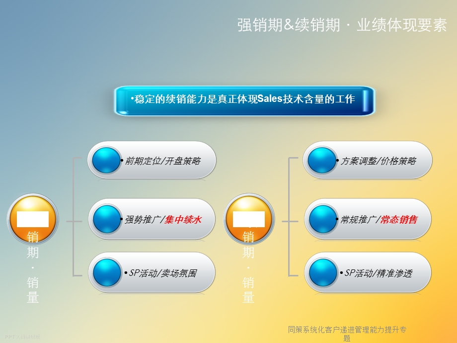 同策系统化客户递进管理能力提升专题课件.ppt_第3页