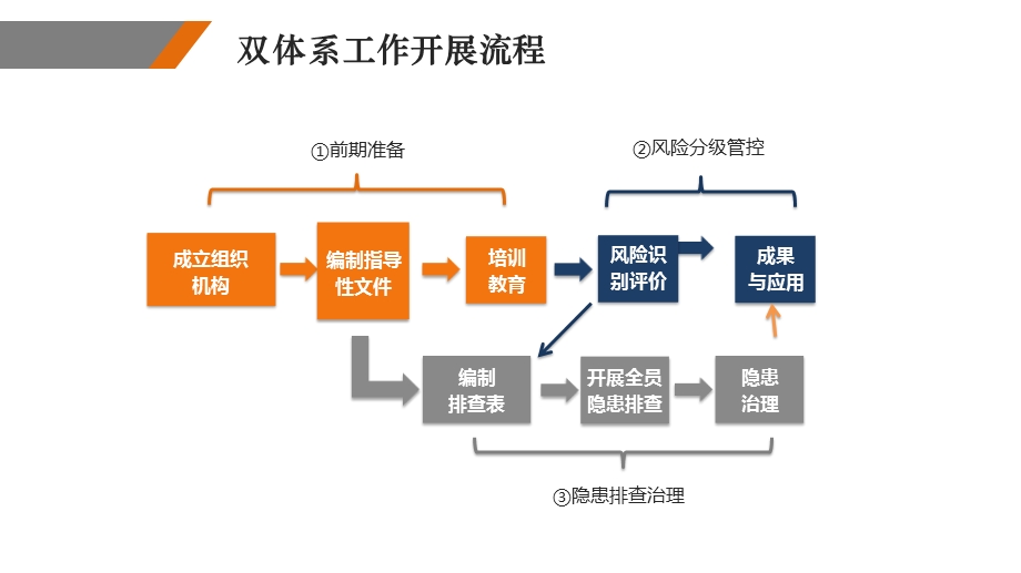 风险等级管控和隐患排查治理双体系建立要点课件.pptx_第3页