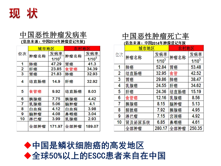 医学交流ppt课件：环周食道早癌ESD技巧及术后狭窄的预防.pptx_第2页