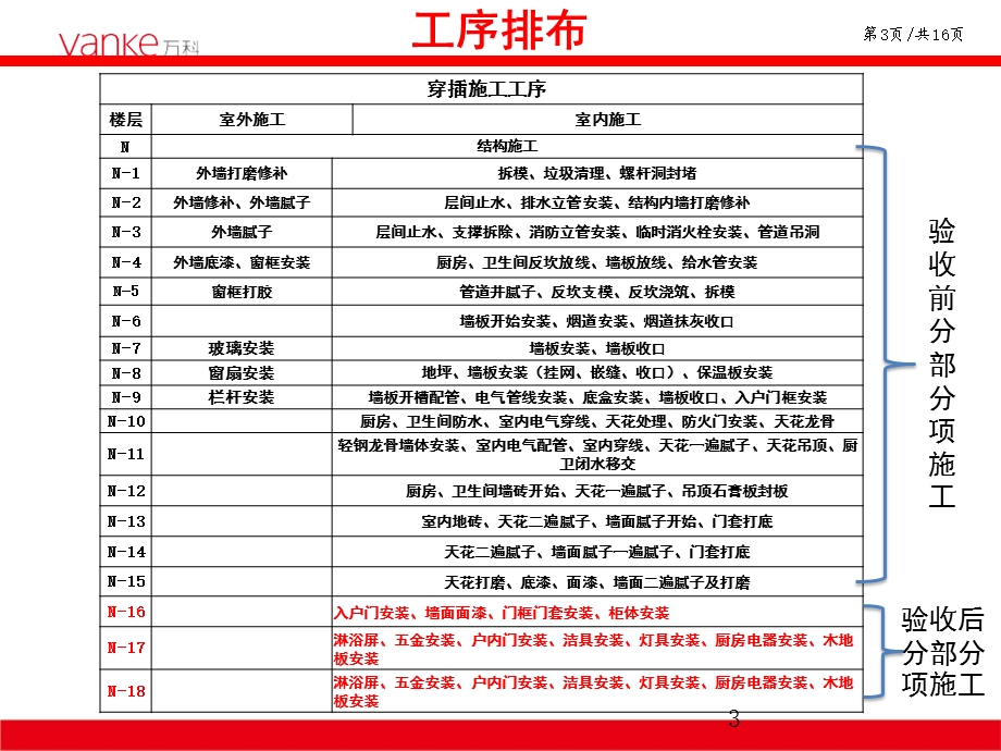 项目穿插施工参考方案PPT精选文档课件.ppt_第3页