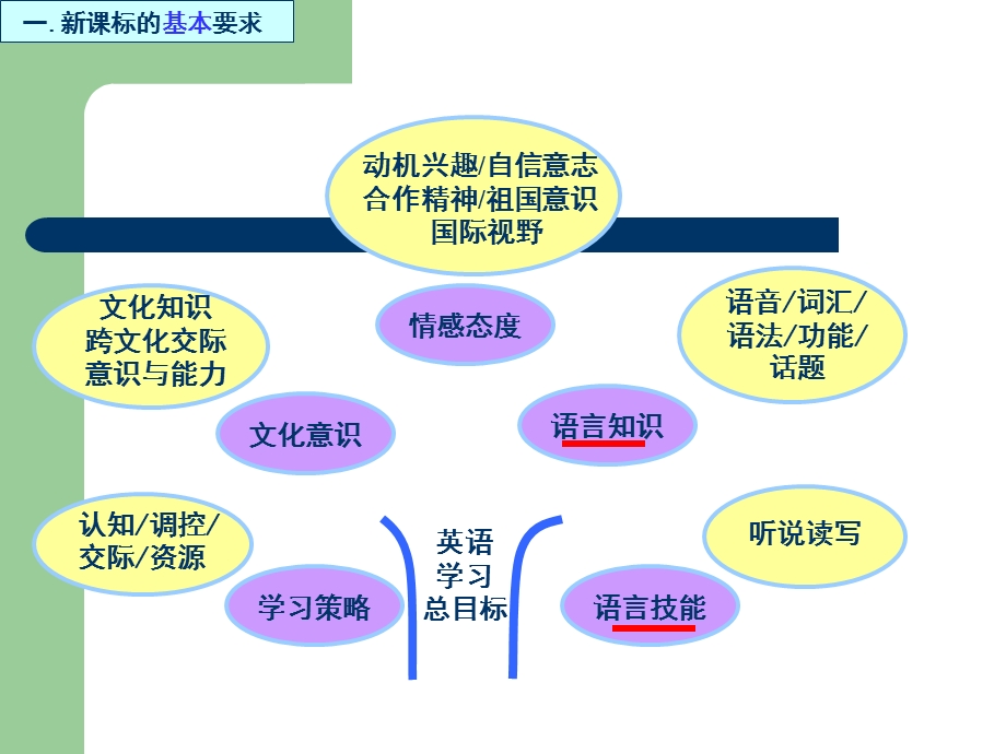 外研版八年级英语知识树说教材课件.ppt_第3页