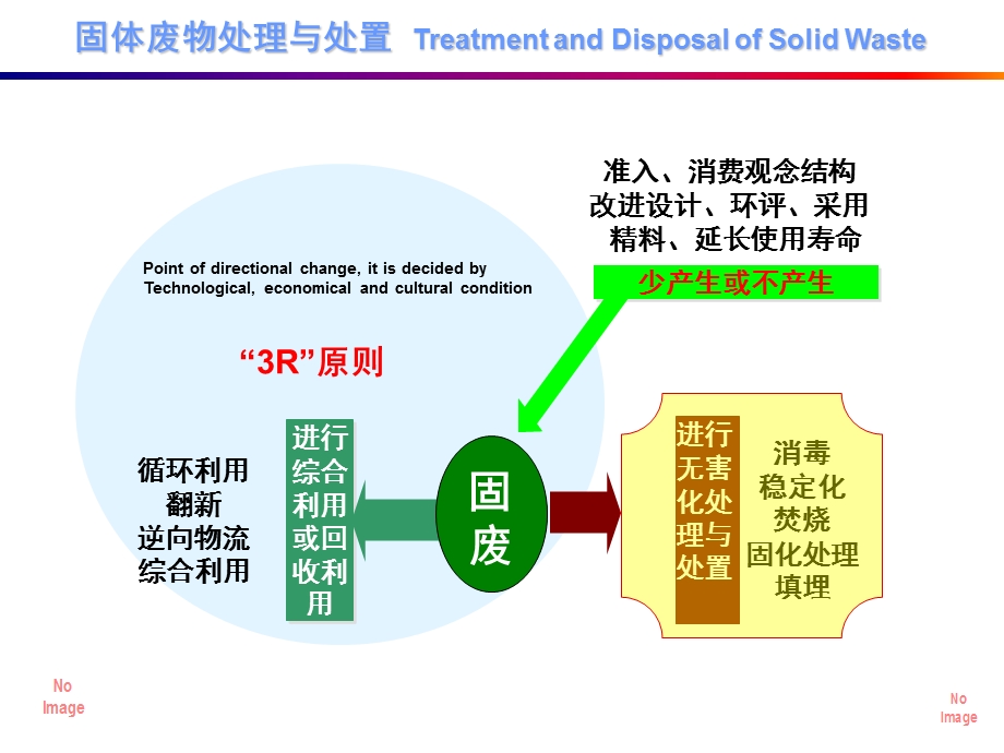 固体废物的最终处置PPT课件.ppt_第3页