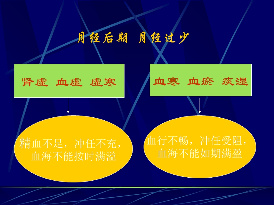 医学中医妇科学月经不调主题讲座ppt课件.ppt_第2页