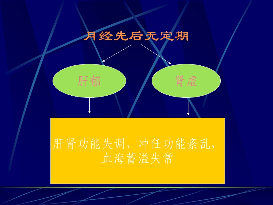 医学中医妇科学月经不调主题讲座ppt课件.ppt_第3页