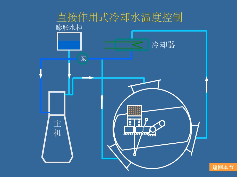 反馈控制系统实例课件.ppt_第3页