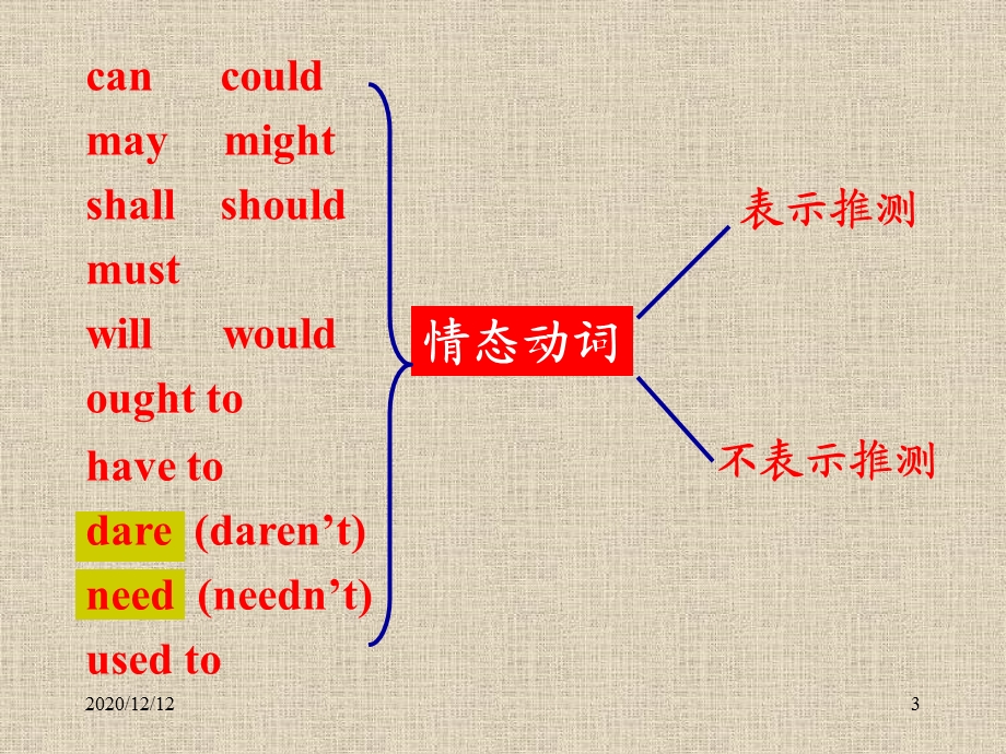 高三英语语法情态动词复习教学ppt课件.ppt_第3页