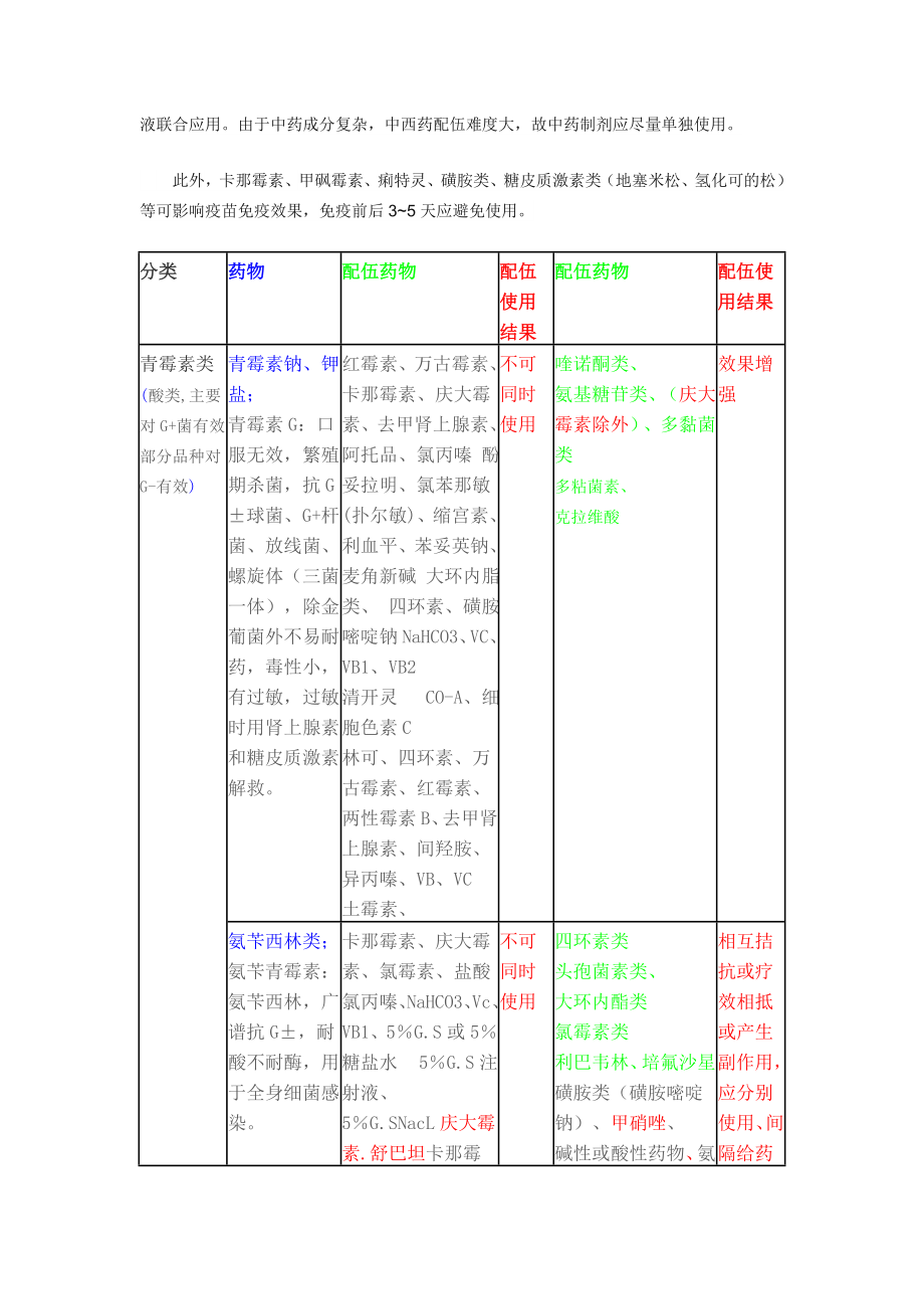 最新常用药物配伍禁忌大全.doc_第2页