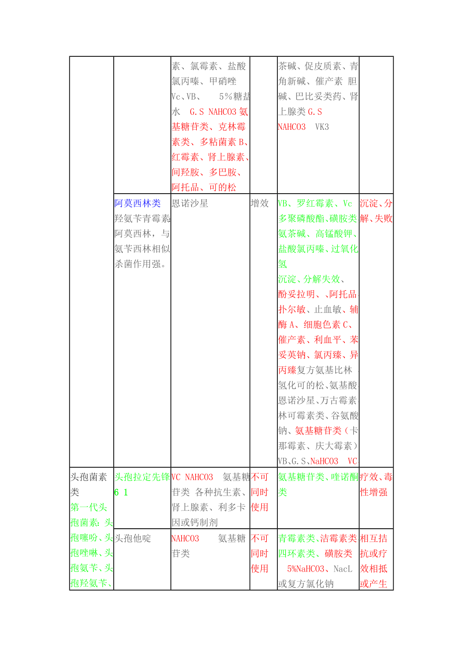 最新常用药物配伍禁忌大全.doc_第3页