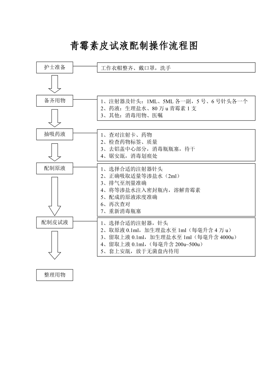 青霉素皮试液配制操作流程图.doc_第1页