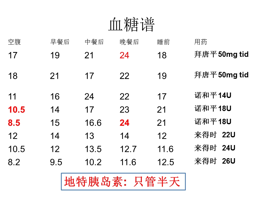 医学真正的基础胰岛素来得时培训ppt课件.ppt_第3页