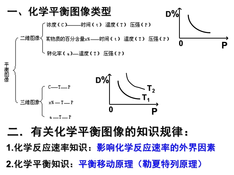 化学平衡图像解题方法ppt课件.ppt_第2页