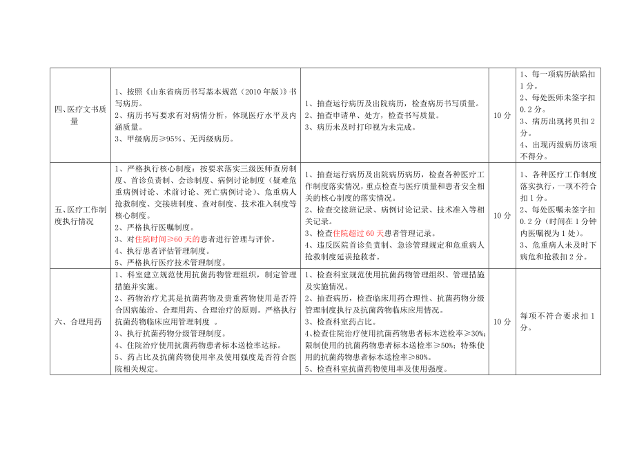 医务部精神科室医疗质量考核标准.doc_第2页