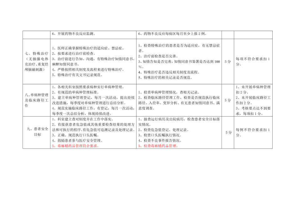 医务部精神科室医疗质量考核标准.doc_第3页