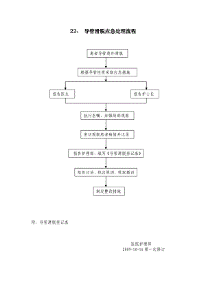 22.导管滑脱应急处理预案.doc