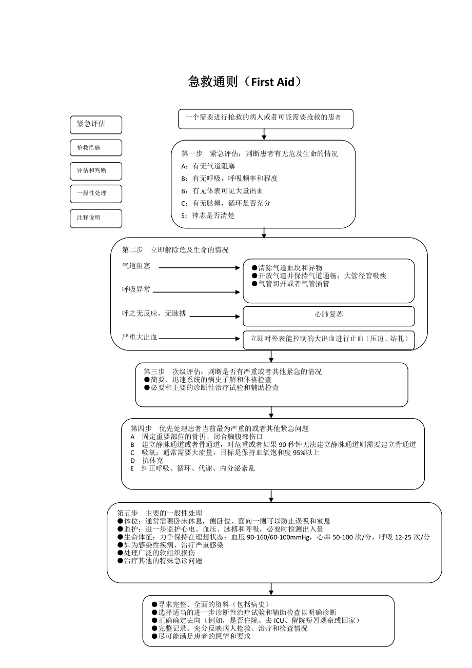 临床各科急救流程图(修订).doc_第3页