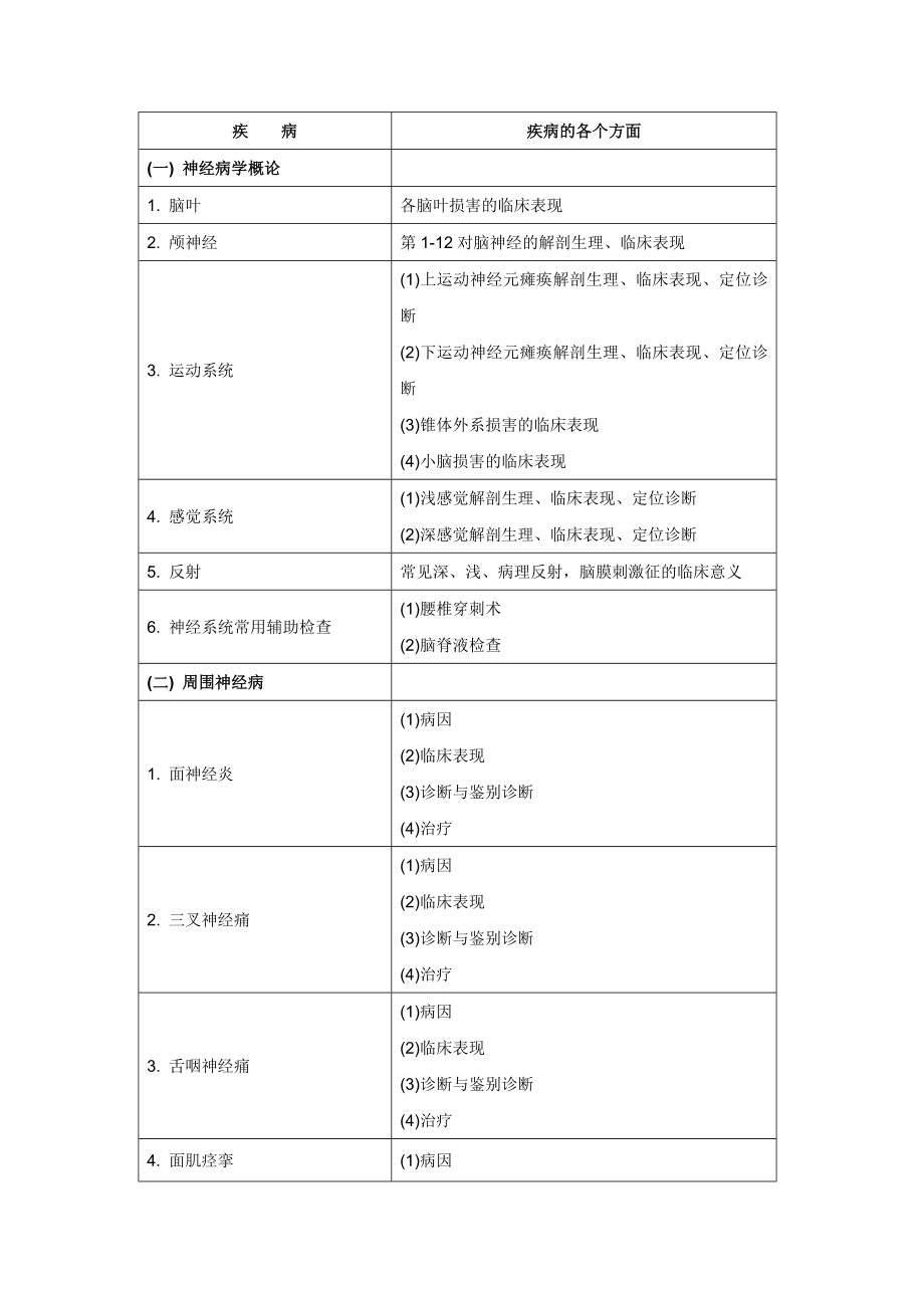 神经内科理论考试大纲.doc_第2页