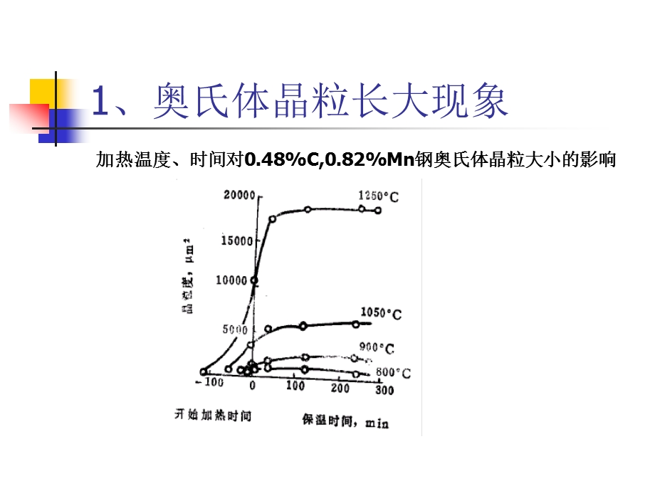 奥氏体晶粒长大课件.ppt_第2页