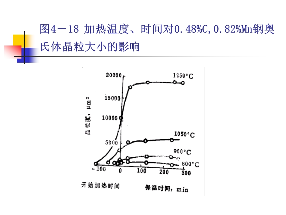 奥氏体晶粒长大课件.ppt_第3页