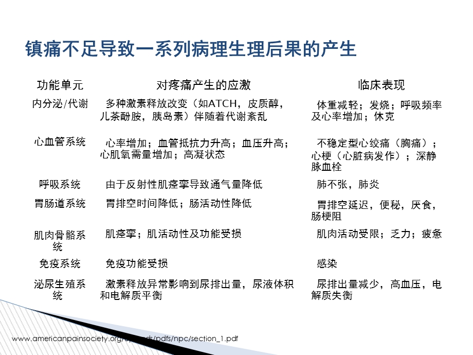 围手术期疼痛管理课件.ppt_第3页