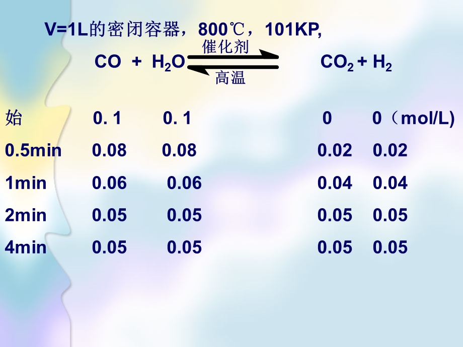 化学反应的限度和平衡判断全解课件.ppt_第1页