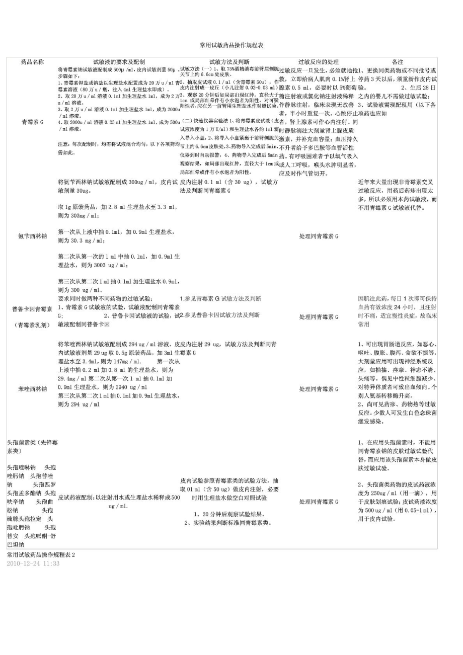 常用试敏药品操作规程表 25.doc_第1页