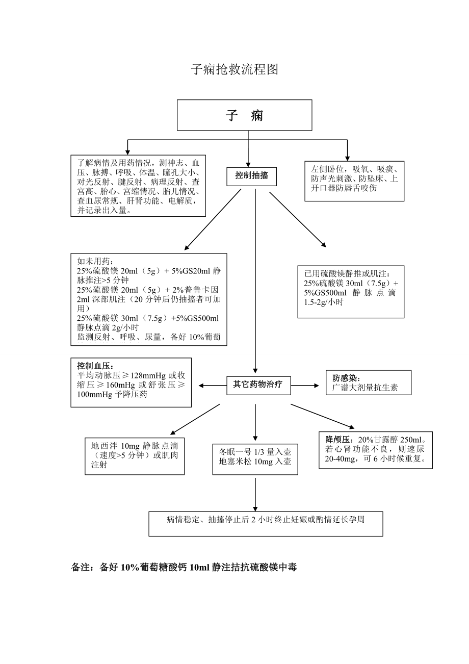 新子痫抢救流程图.doc_第1页