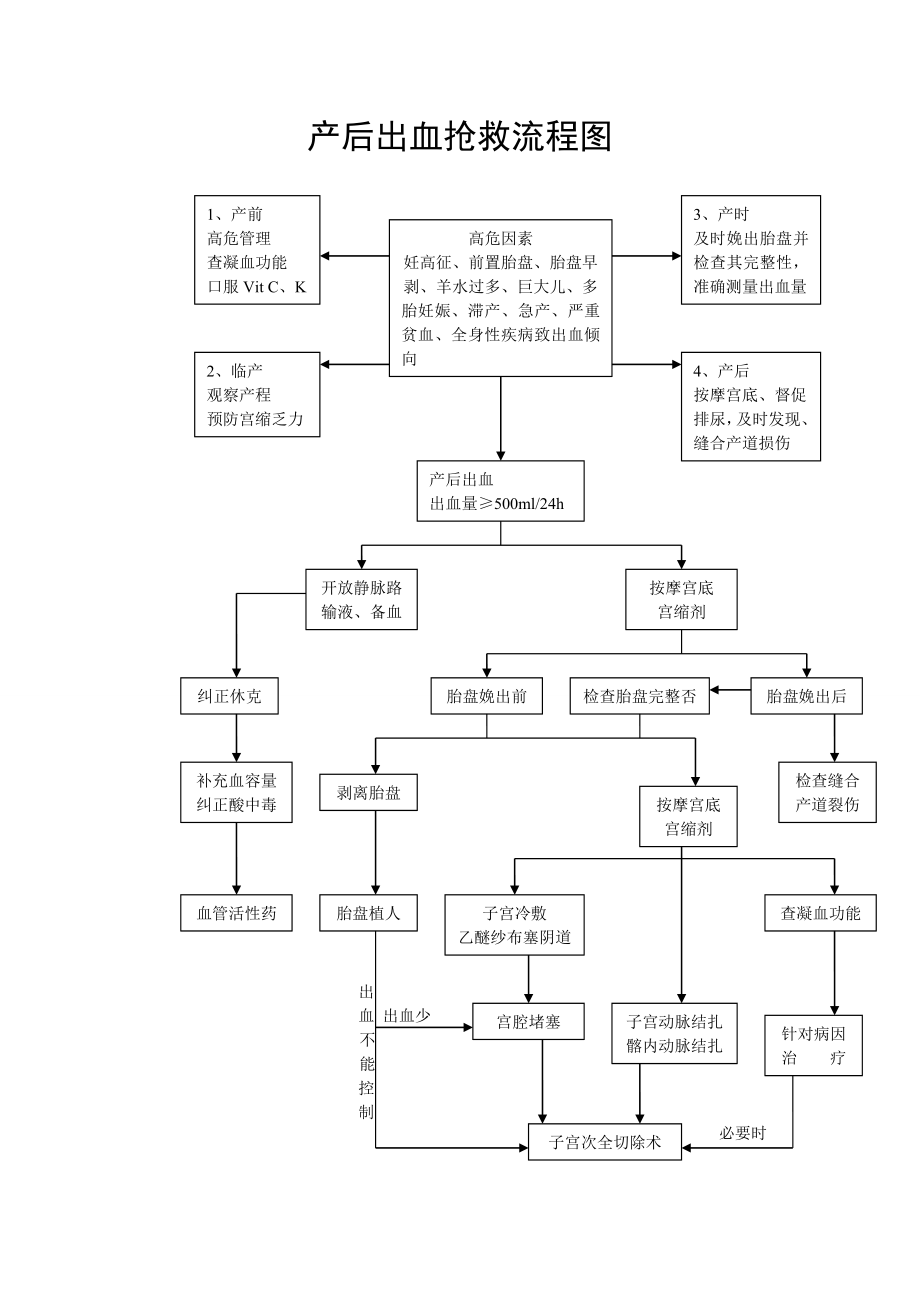 产后出血抢救工作流程【精华】3.doc_第1页